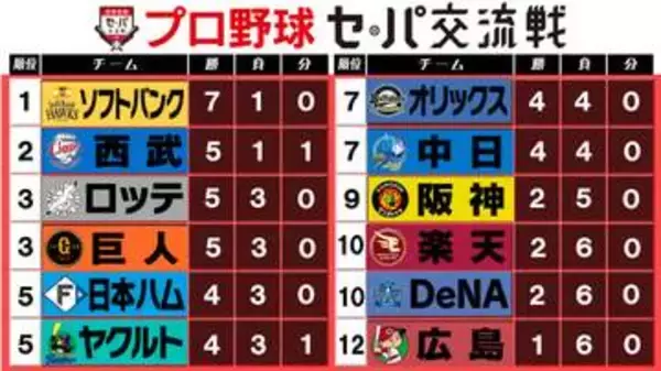 【交流戦順位表】巨人が長嶋茂雄さんの一周忌に劇的勝利　広島が待望の1勝目　ここまで『パ27勝、セ18勝』