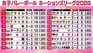 【バレー女子NL】強豪チームがそろって苦戦　イタリアは粘られながら辛勝＆ブラジルは逆転勝利　どちらもフルセットの激闘制する