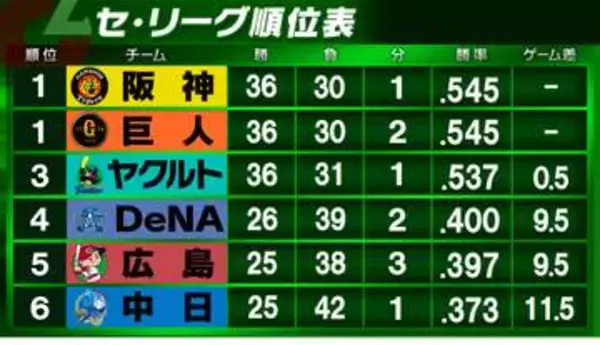 【セ・リーグ順位表】上位3チームが接戦　巨人が投打かみ合い阪神と並ぶ首位タイ浮上　ヤクルトは阪神に逆転勝利でゲーム差「0.5」