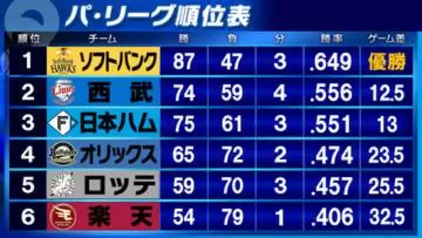 【パ・リーグ順位表】ソフトバンク3連勝で貯金「40」の大台＆2位との差12.5ゲーム　西武は3連敗で3位日本ハムが0.5ゲーム差迫る