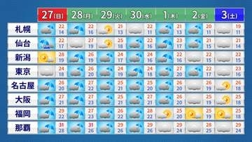 【あすの天気】九州～東海は雨の降る所多く　関東はにわか雨の所も