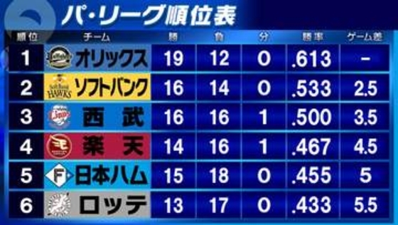 【パ・リーグ順位表】首位オリックスが完封リレーで勝利　西武はソフトバンクに大勝し5割復帰　楽天は日本ハム下し4位浮上