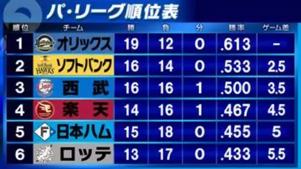 【パ・リーグ順位表】首位オリックスが完封リレーで勝利　西武はソフトバンクに大勝し5割復帰　楽天は日本ハム下し4位浮上