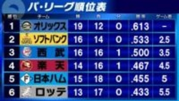 【パ・リーグ順位表】首位オリックスが完封リレーで勝利　西武はソフトバンクに大勝し5割復帰　楽天は日本ハム下し4位浮上