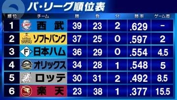 【パ・リーグ順位表】ソフトバンクが勝利し首位・西武とのゲーム差『2』に　日本ハムは怒濤の9連勝　ロッテは16失点大敗