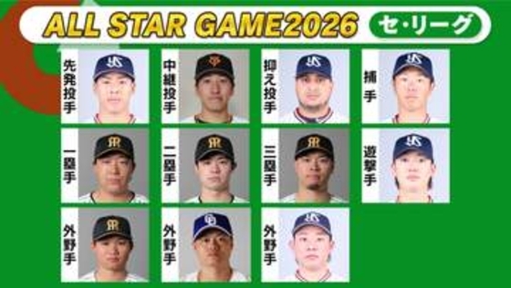 【球宴ファン投票】森下翔太が60万票突破　ダブルスコアで独走の部門も続々　最も競る先発部門も首位ヤクルト・山野太一に阪神・髙橋遥人が約2万票と差が縮まらず〈セ・リーグ第22回中間発表〉