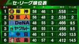 「【セ・リーグ順位表】広島が首位阪神に連勝　中日は巨人に11得点大勝　ヤクルトはサヨナラ勝ちでDeNAと並び同率3位に」の画像1