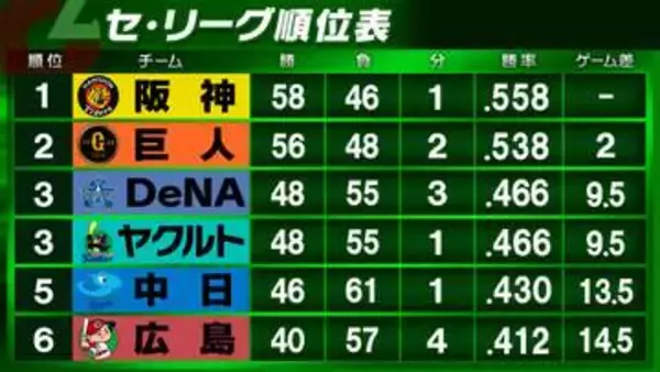 【セ・リーグ順位表】広島が首位阪神に連勝　中日は巨人に11得点大勝　ヤクルトはサヨナラ勝ちでDeNAと並び同率3位に