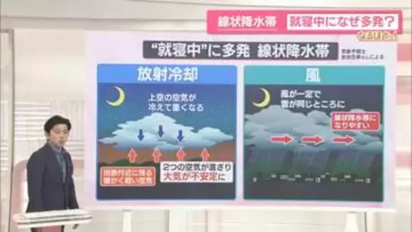 最多は「午前3時」線状降水帯は就寝中に多く発生　考えられる「放射冷却」「風」のメカニズムとは【なるほどッ！】