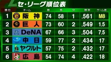 【セ・リーグ順位表】阪神、連夜の延長死闘制し優勝M『8』　DeNAは快勝CS確定　巨人は痛いサヨナラ負け