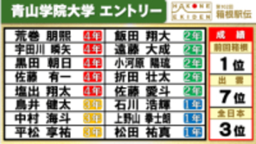 【箱根駅伝】青山学院大学チームエントリー　黒田朝日、折田壮太、塩出翔太ら登録　3連覇を目指す
