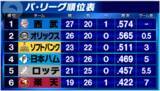 「【パ・リーグ順位表】オリックスとの首位攻防戦を制し西武が首位浮上　日本ハムはソフトバンク戦で今季8戦全敗」の画像1