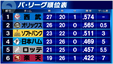 【パ・リーグ順位表】オリックスとの首位攻防戦を制し西武が首位浮上　日本ハムはソフトバンク戦で今季8戦全敗