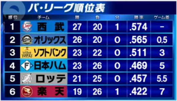 【パ・リーグ順位表】オリックスとの首位攻防戦を制し西武が首位浮上　日本ハムはソフトバンク戦で今季8戦全敗
