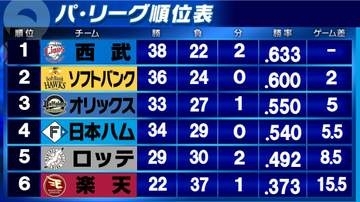 【パ・リーグ順位表】パ全勝でゲーム差変わらず　西武とソフトバンクが5連勝　日本ハムは破竹の7連勝　楽天は連敗5で止める