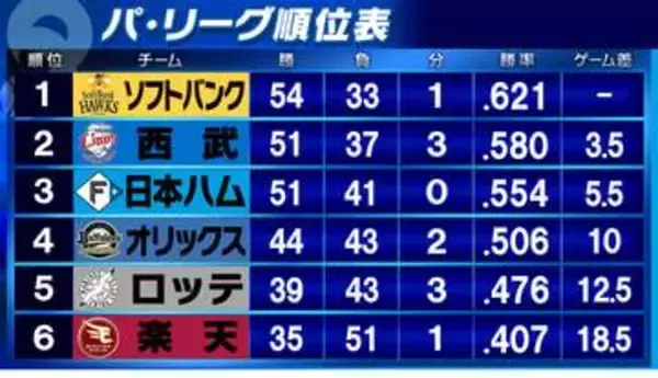 【パ・リーグ順位表】オリックスが首位・ソフトバンクに僅差で勝利　杉澤龍の本塁打が決勝打に