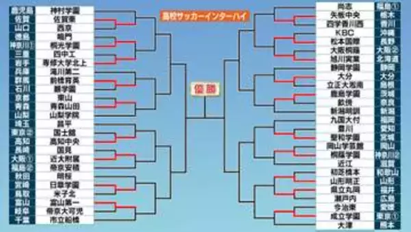 【高校サッカー】ベスト16をかけた2回戦　前年度“夏冬2冠”神村学園は佐賀東　青森山田は山梨学院　前橋育英は滝川第二と激突