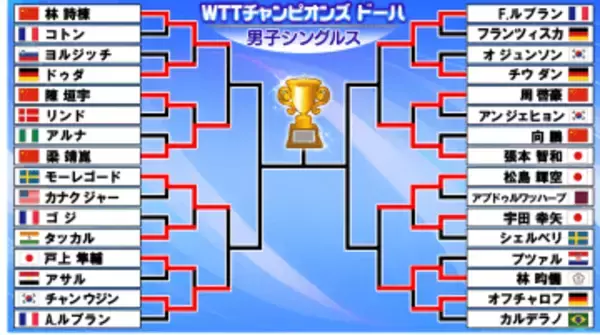 【卓球】男子8強そろう　張本智和は連続で中国選手撃破　松島輝空は宇田幸矢を破り勝ち上がる〈WTTチャンピオンズ ドーハ〉