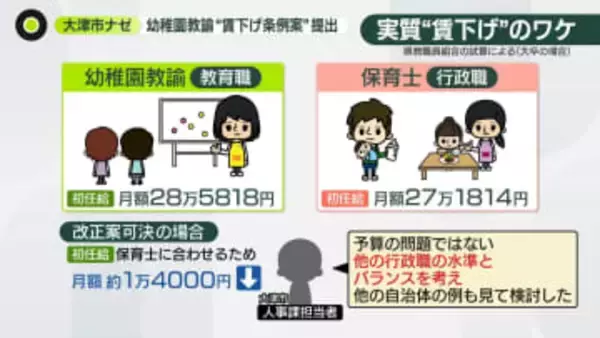 幼稚園教諭と保育士を同水準に…“賃下げ”条例改正案を提出　大津市の狙いは？