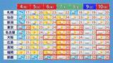 「全国の週間予報（4日～10日）」の画像1