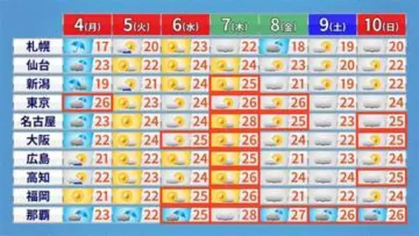 全国の週間予報（4日～10日）