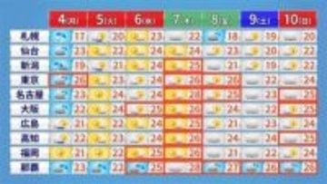 全国の週間予報（4日～10日）