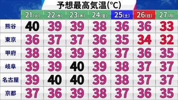 【フカボリ天気】猛暑ピークはいつまで？40℃予想も　初の酷暑日か