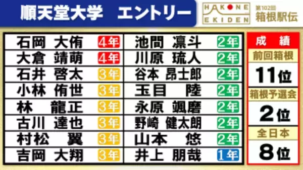 【箱根駅伝】順天堂大学チームエントリー　前回は“7秒差”で涙　吉岡大翔を中心にシード権奪還へ