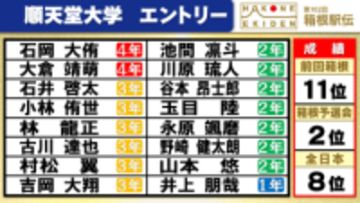 【箱根駅伝】順天堂大学チームエントリー　前回は“7秒差”で涙　吉岡大翔を中心にシード権奪還へ