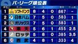 「【パ・リーグ順位表】ロッテが“逆転返し”で連敗を「5」でストップ　敗れた西武が最下位転落」の画像1