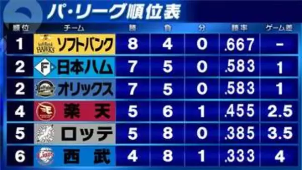 【パ・リーグ順位表】ロッテが“逆転返し”で連敗を「5」でストップ　敗れた西武が最下位転落