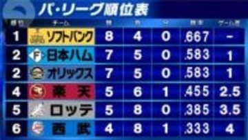 【パ・リーグ順位表】ロッテが“逆転返し”で連敗を「5」でストップ　敗れた西武が最下位転落