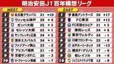 「【J1順位表】EAST首位鹿島と2位FC東京は勝ち点差『4』　WEST“暫定首位”名古屋が前進　2位神戸は敗戦で後退」の画像1