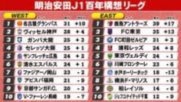 【J1順位表】EAST首位鹿島と2位FC東京は勝ち点差『4』　WEST“暫定首位”名古屋が前進　2位神戸は敗戦で後退