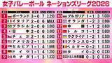 「【バレー女子NL】日本がウクライナ下し開幕2連勝　世界ランク3位ポーランドはセルビアとフルセットの熱戦に」の画像1