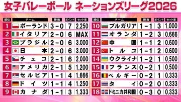 【バレー女子NL】日本がウクライナ下し開幕2連勝　世界ランク3位ポーランドはセルビアとフルセットの熱戦に