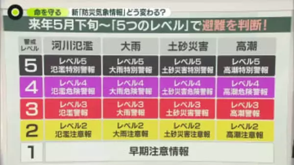 新「防災気象情報」どう変わる？　来年5月下旬から開始へ