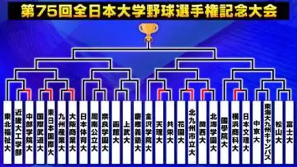 【大学野球】日本一の座を手にするのは？全日本大学野球選手権記念大会が開幕　前回王者・東北福祉大の対戦相手も決定