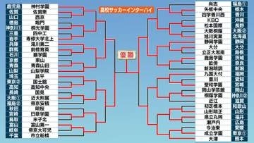 【高校サッカー】静岡学園“インターハイ初優勝”　静岡勢では30年ぶりの頂点　近大附属は準優勝