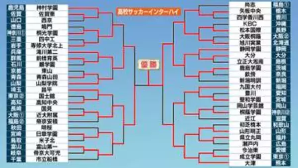 【高校サッカー】静岡学園“インターハイ初優勝”　静岡勢では30年ぶりの頂点　近大附属は準優勝