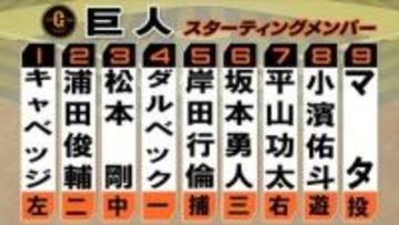 【巨人】野手4人を入れ替え　1番に好調・キャベッジ　岸田行倫がスタメンマスク　石塚裕惺は「下半身のコンディション不良」