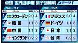 「【卓球男子】ステージ1は混戦模様　日本はドイツに敗れ1勝1敗　王者・中国も韓国に黒星〈世界選手権〉」の画像1