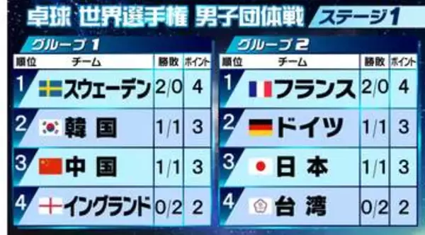【卓球男子】ステージ1は混戦模様　日本はドイツに敗れ1勝1敗　王者・中国も韓国に黒星〈世界選手権〉