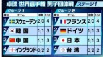 【卓球男子】ステージ1は混戦模様　日本はドイツに敗れ1勝1敗　王者・中国も韓国に黒星〈世界選手権〉