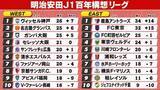「【J1順位表】EAST首位鹿島に4連勝FC東京が猛追　WEST首位神戸が大敗　名古屋＆G大阪が迫る」の画像1