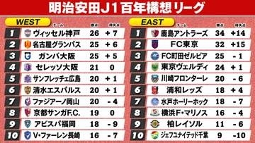 【J1順位表】EAST首位鹿島に4連勝FC東京が猛追　WEST首位神戸が大敗　名古屋＆G大阪が迫る