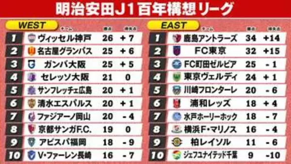 【J1順位表】EAST首位鹿島に4連勝FC東京が猛追　WEST首位神戸が大敗　名古屋＆G大阪が迫る