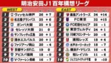 【J1順位表】EAST首位鹿島に4連勝FC東京が猛追　WEST首位神戸が大敗　名古屋＆G大阪が迫る
