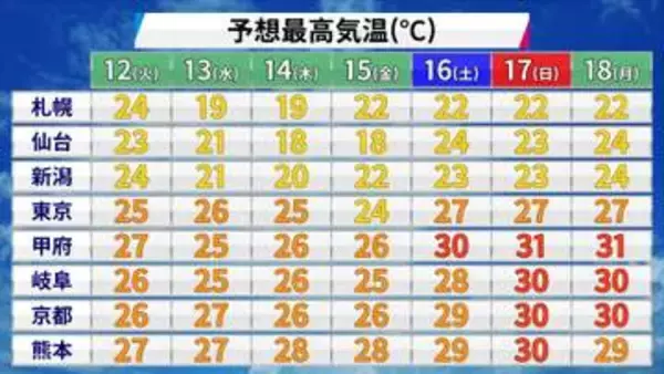 【フカボリ天気】12日(火)も晴れて汗ばむ陽気　週末は30℃以上の真夏日も