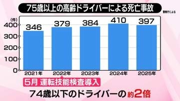 【解説】75歳以上のドライバーで一定の違反歴...「運転技能検査」の厳格化でなにが変わる？【#みんなのギモン】